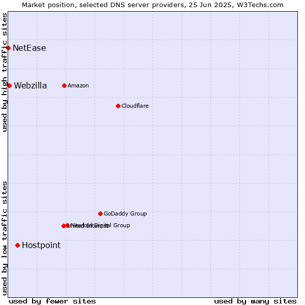 Market position of Hostpoint vs. Webzilla vs. NetEase