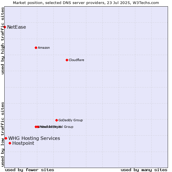 Market position of Hostpoint vs. WHG Hosting Services vs. NetEase