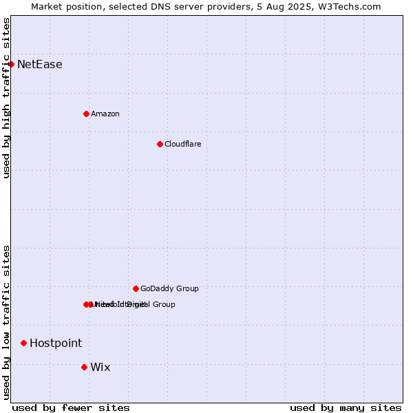 Market position of Wix vs. Hostpoint vs. NetEase