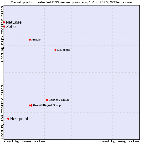 Market position of Hostpoint vs. Zoho vs. NetEase