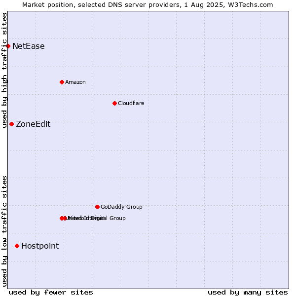 Market position of Hostpoint vs. ZoneEdit vs. NetEase