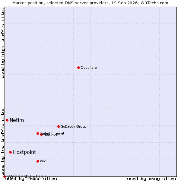 Market position of Hostpoint vs. Netim vs. Webhost Python