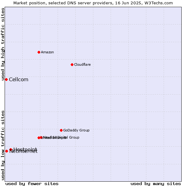 Market position of Hostpoint vs. Netinternet vs. Cellcom