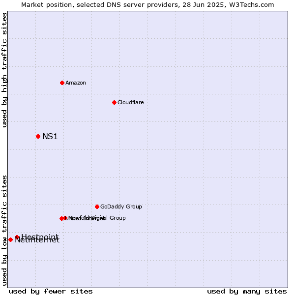 Market position of NS1 vs. Hostpoint vs. Netinternet