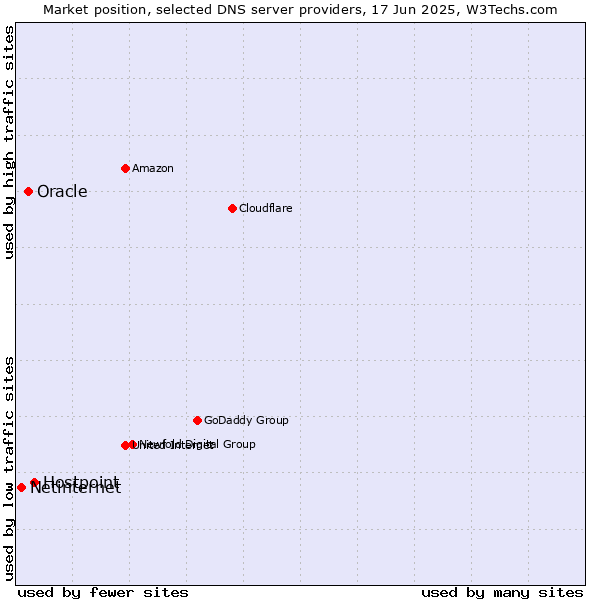 Market position of Hostpoint vs. Oracle vs. Netinternet