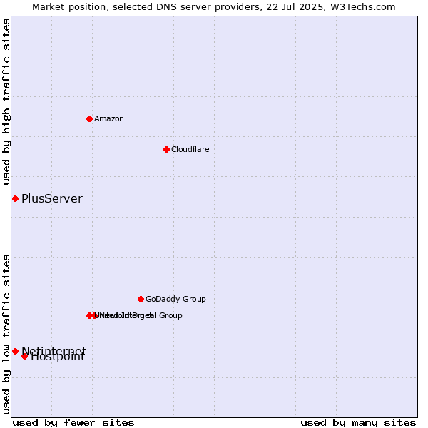 Market position of Hostpoint vs. PlusServer vs. Netinternet