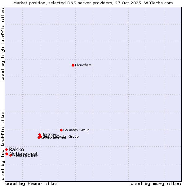 Market position of Hostpoint vs. Netinternet vs. Rakko