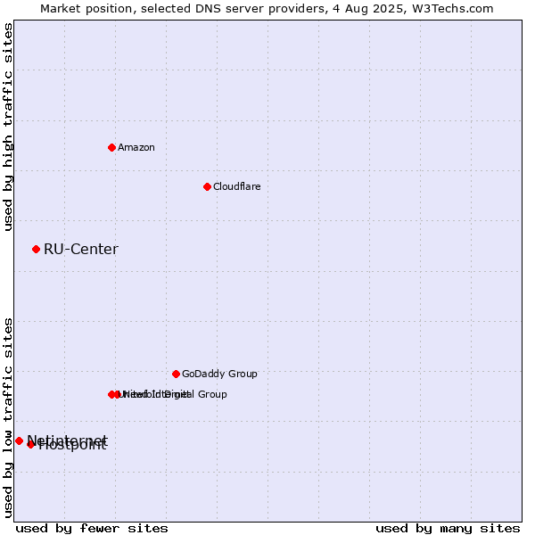 Market position of RU-Center vs. Hostpoint vs. Netinternet