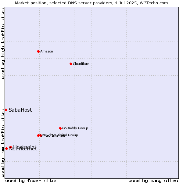 Market position of Hostpoint vs. Netinternet vs. SabaHost