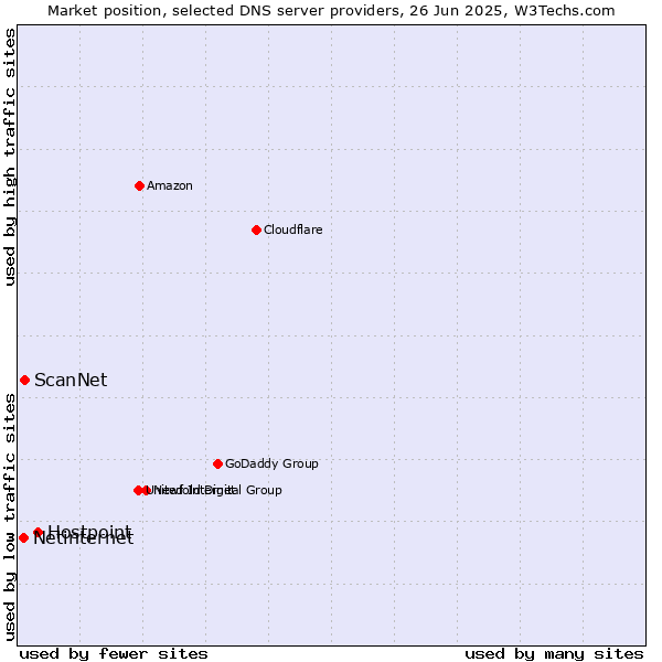 Market position of Hostpoint vs. ScanNet vs. Netinternet