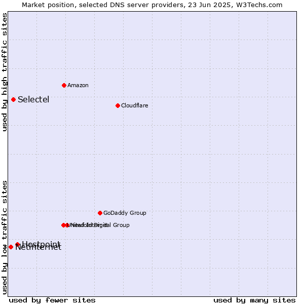 Market position of Hostpoint vs. Selectel vs. Netinternet
