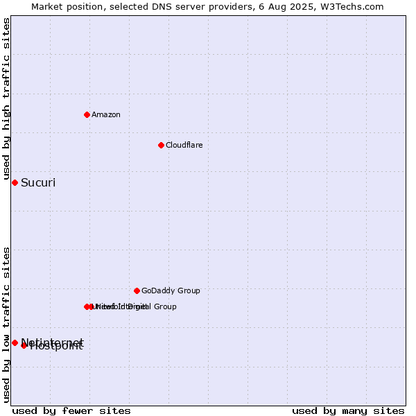 Market position of Hostpoint vs. Sucuri vs. Netinternet
