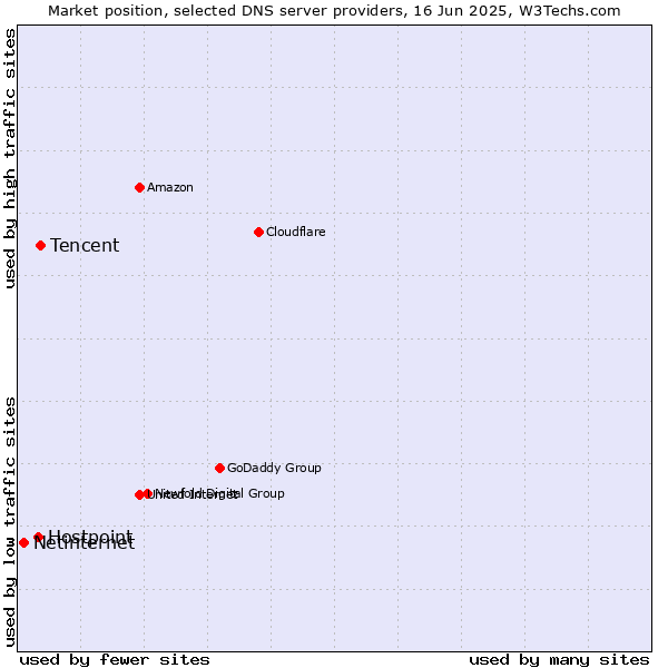Market position of Tencent vs. Hostpoint vs. Netinternet