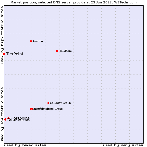 Market position of Hostpoint vs. Netinternet vs. TierPoint