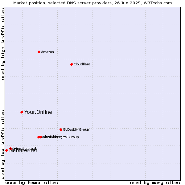 Market position of Your.Online vs. Hostpoint vs. Netinternet