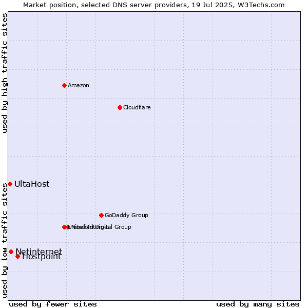 Market position of Hostpoint vs. Netinternet vs. UltaHost