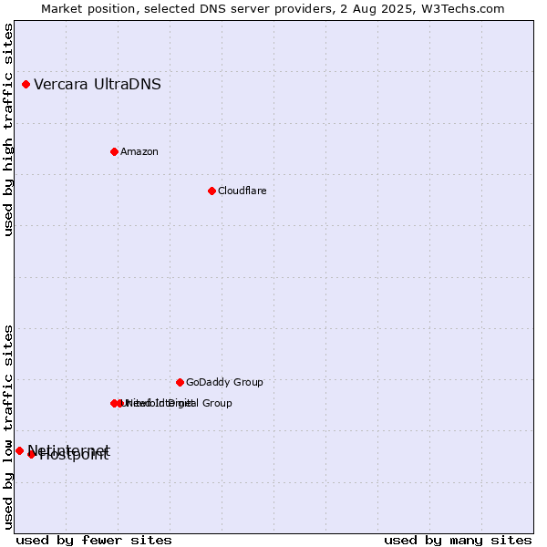 Market position of Hostpoint vs. Vercara UltraDNS vs. Netinternet