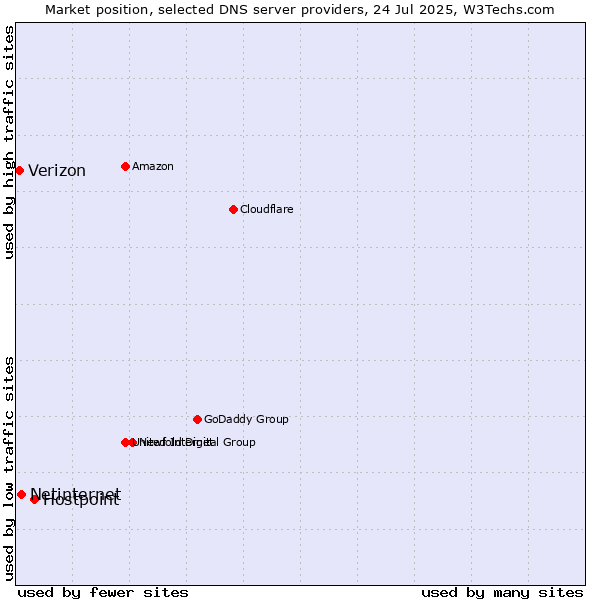 Market position of Hostpoint vs. Netinternet vs. Verizon