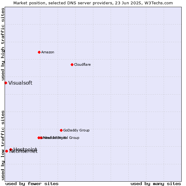 Market position of Hostpoint vs. Netinternet vs. Visualsoft