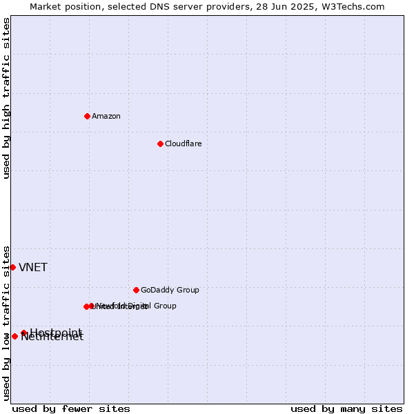 Market position of Hostpoint vs. Netinternet vs. VNET