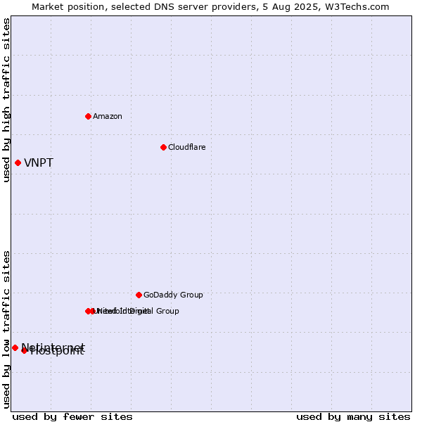 Market position of Hostpoint vs. VNPT vs. Netinternet