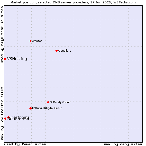 Market position of Hostpoint vs. Netinternet vs. VSHosting