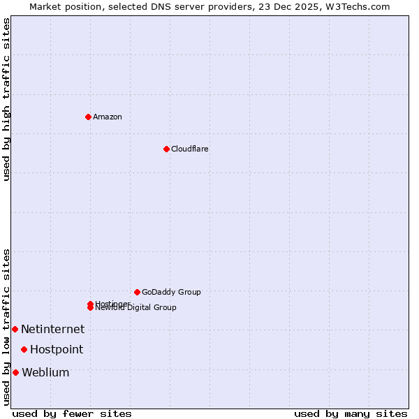Market position of Hostpoint vs. Weblium vs. Netinternet