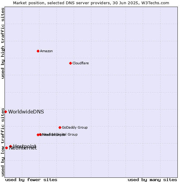 Market position of Hostpoint vs. Netinternet vs. WorldwideDNS