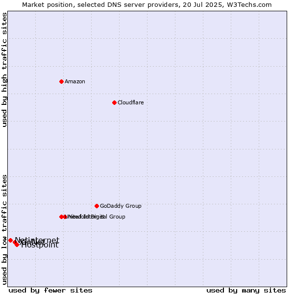 Market position of Hostpoint vs. XinNet vs. Netinternet