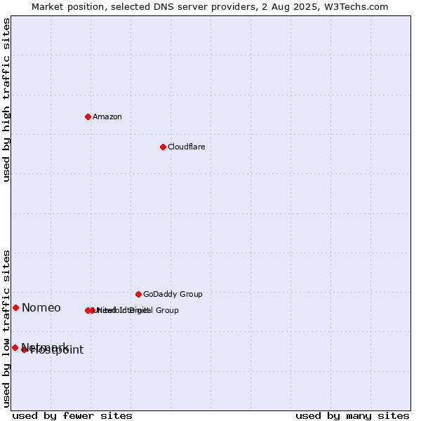 Market position of Hostpoint vs. Nomeo vs. Netmark