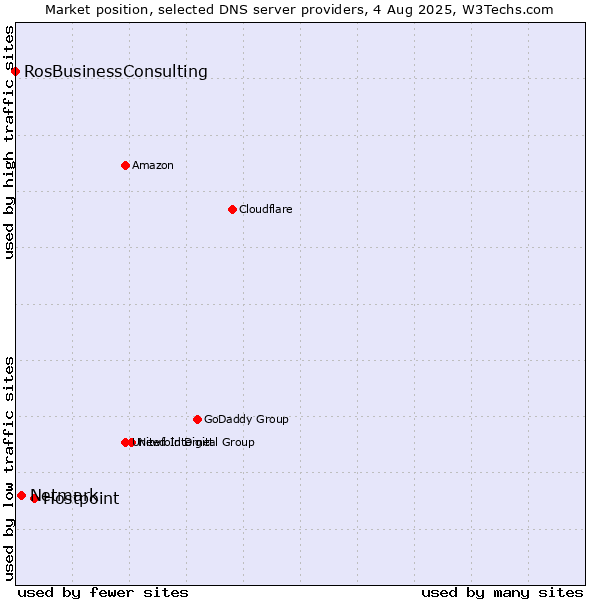 Market position of Hostpoint vs. Netmark vs. RosBusinessConsulting