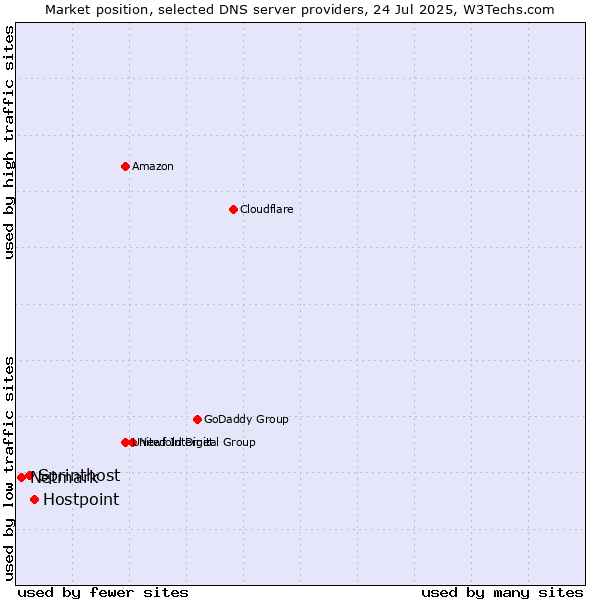 Market position of Hostpoint vs. Sprinthost vs. Netmark