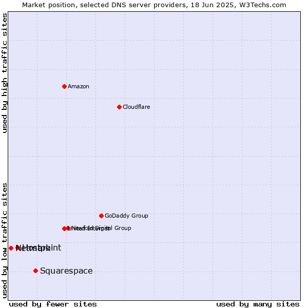 Market position of Squarespace vs. Hostpoint vs. Netmark
