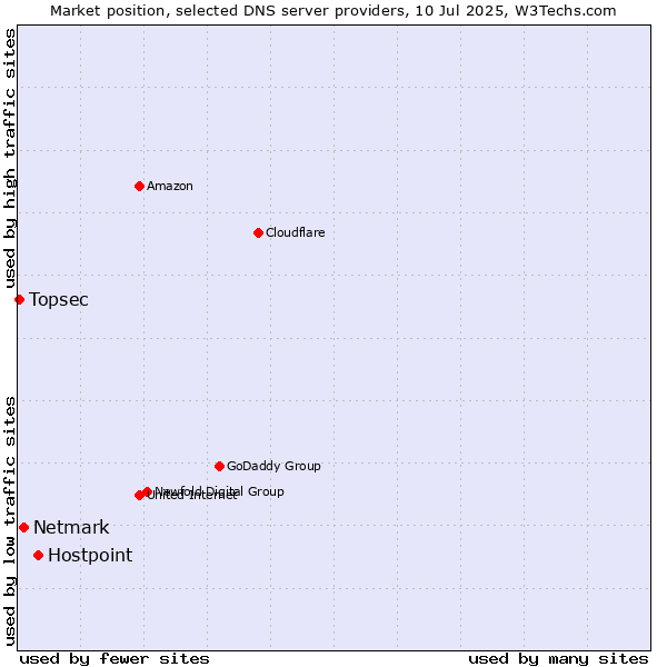 Market position of Hostpoint vs. Netmark vs. Topsec