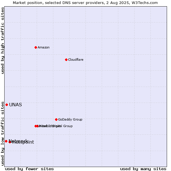Market position of Hostpoint vs. UNAS vs. Netmark