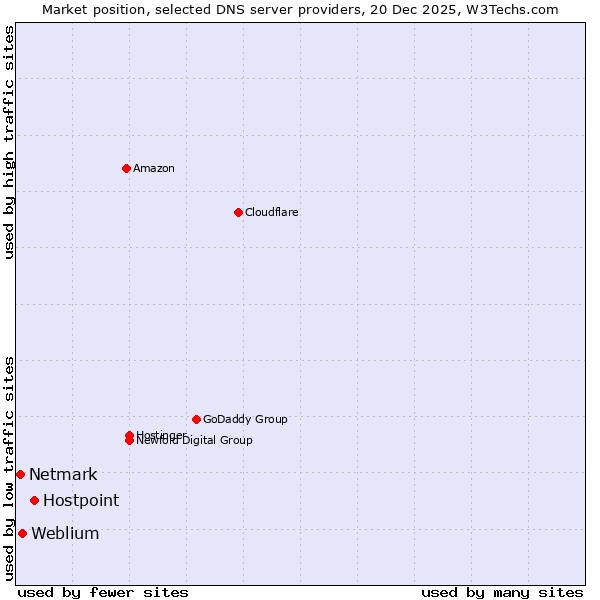 Market position of Hostpoint vs. Weblium vs. Netmark
