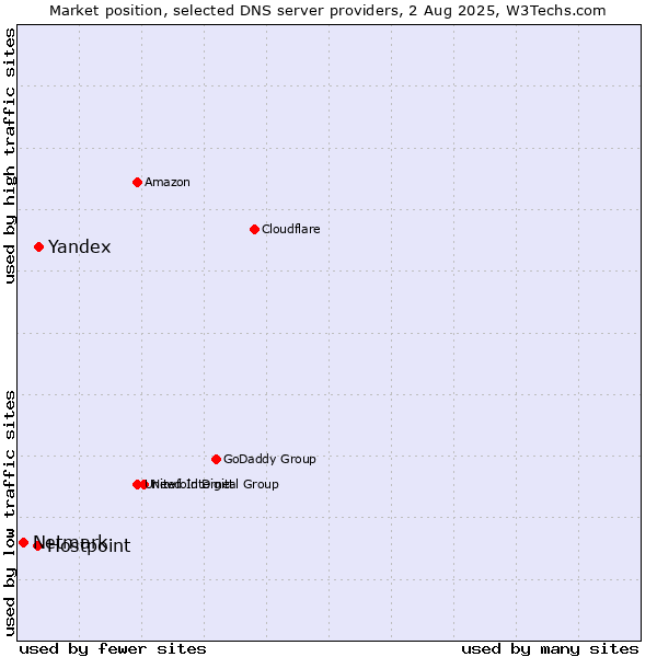 Market position of Yandex vs. Hostpoint vs. Netmark