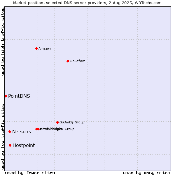Market position of Hostpoint vs. Netsons vs. PointDNS