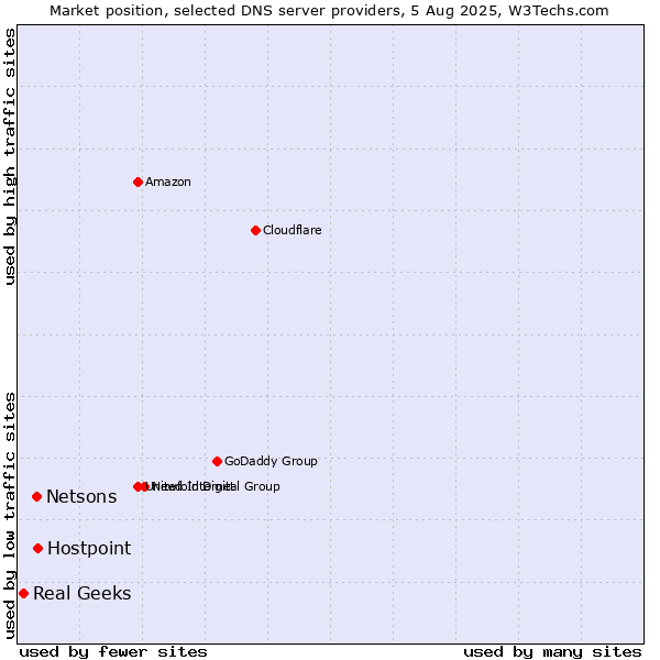 Market position of Hostpoint vs. Netsons vs. Real Geeks