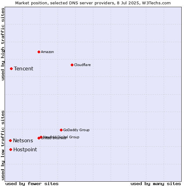 Market position of Tencent vs. Hostpoint vs. Netsons