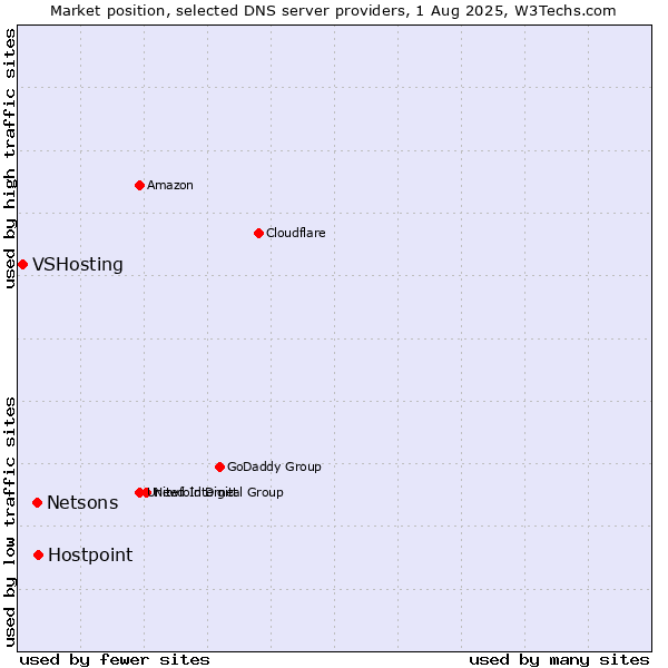 Market position of Hostpoint vs. Netsons vs. VSHosting