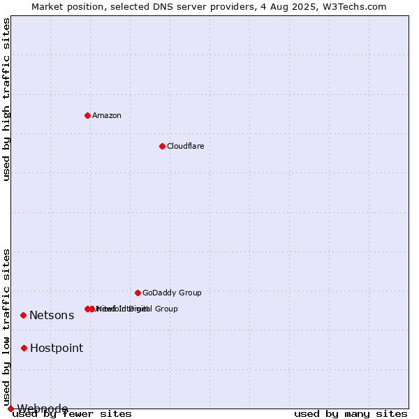Market position of Hostpoint vs. Netsons vs. Webnode