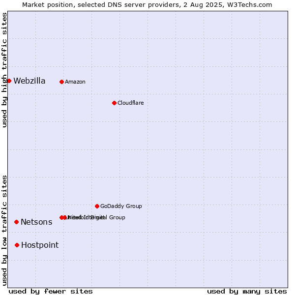 Market position of Hostpoint vs. Netsons vs. Webzilla