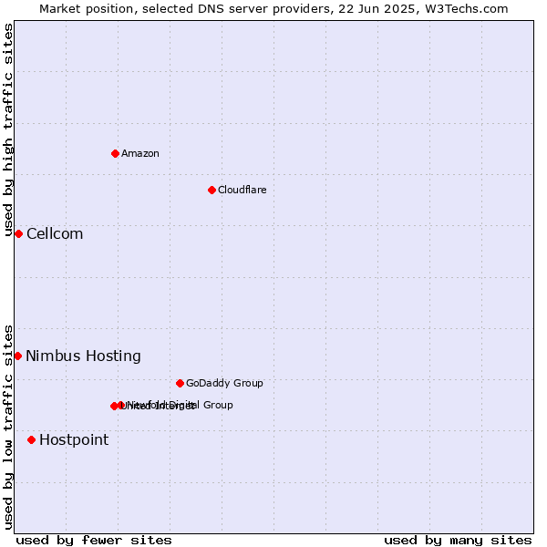 Market position of Hostpoint vs. Cellcom vs. Nimbus Hosting
