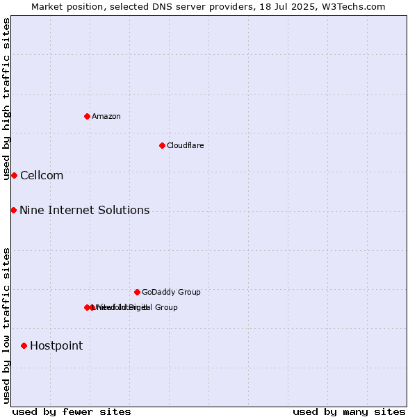 Market position of Hostpoint vs. Cellcom vs. Nine Internet Solutions