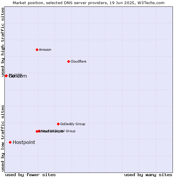 Market position of Hostpoint vs. No-IP vs. Cellcom