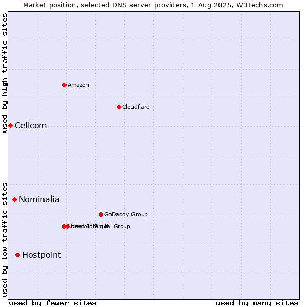 Market position of Hostpoint vs. Nominalia vs. Cellcom