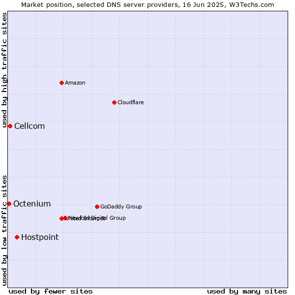 Market position of Hostpoint vs. Cellcom vs. Octenium