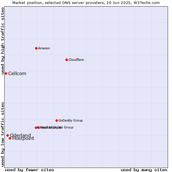 Market position of Hostpoint vs. Oderland vs. Cellcom