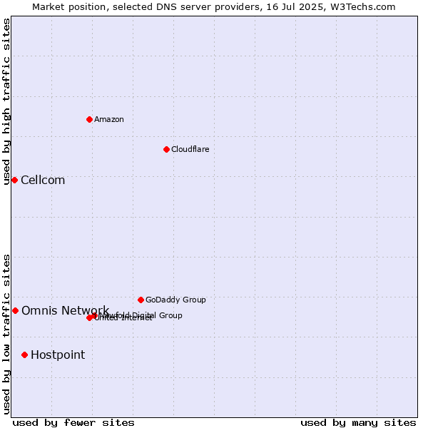 Market position of Hostpoint vs. Omnis Network vs. Cellcom